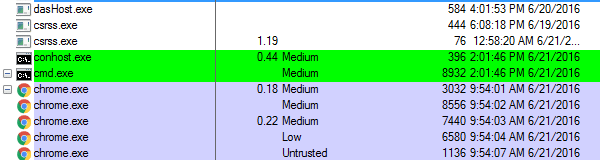 process creation and exit time