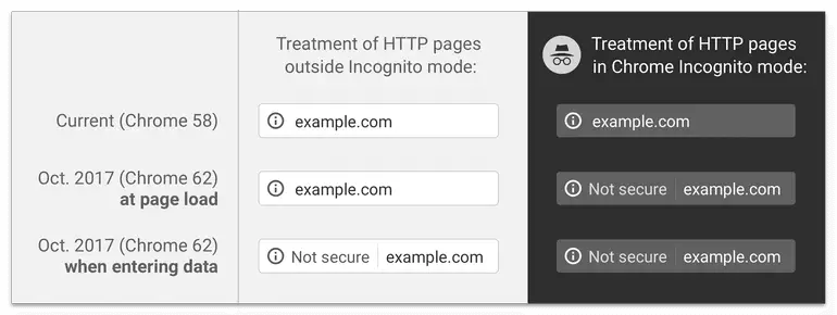 chrome browser http not secure