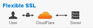 cloudflare flexible ssl